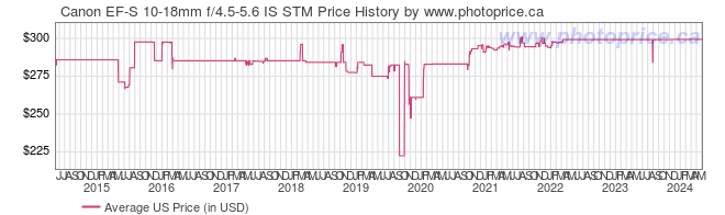 US Price History Graph for Canon EF-S 10-18mm f/4.5-5.6 IS STM