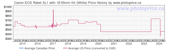 Price History Graph for Canon EOS Rebel SL1 with 18-55mm Kit (White)