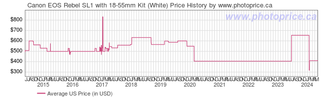 US Price History Graph for Canon EOS Rebel SL1 with 18-55mm Kit (White)