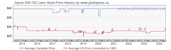 Price History Graph for Canon EW-73C Lens Hood