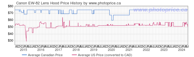 Price History Graph for Canon EW-82 Lens Hood