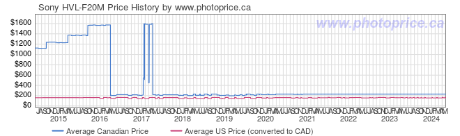 Price History Graph for Sony HVL-F20M