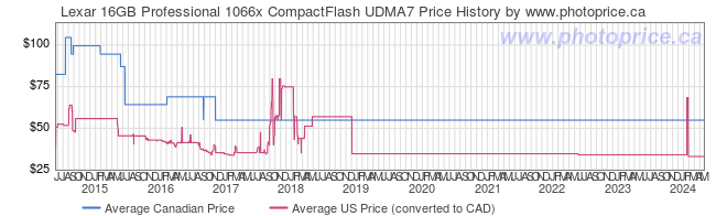 Price History Graph for Lexar 16GB Professional 1066x CompactFlash UDMA7