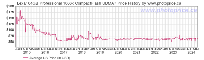 US Price History Graph for Lexar 64GB Professional 1066x CompactFlash UDMA7