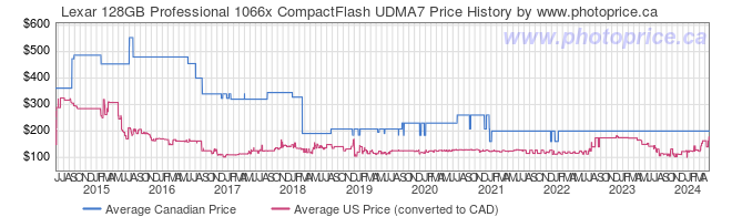 Price History Graph for Lexar 128GB Professional 1066x CompactFlash UDMA7