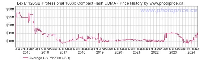 US Price History Graph for Lexar 128GB Professional 1066x CompactFlash UDMA7
