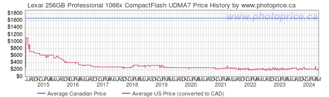 Price History Graph for Lexar 256GB Professional 1066x CompactFlash UDMA7