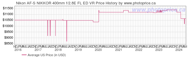 US Price History Graph for Nikon AF-S NIKKOR 400mm f/2.8E FL ED VR