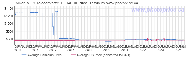 Price History Graph for Nikon AF-S Teleconverter TC-14E III