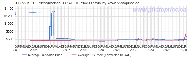 Price History Graph for Nikon AF-S Teleconverter TC-14E III