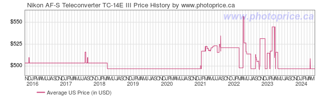 US Price History Graph for Nikon AF-S Teleconverter TC-14E III
