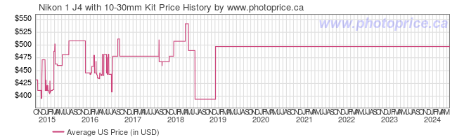US Price History Graph for Nikon 1 J4 with 10-30mm Kit