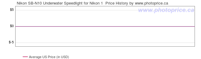 US Price History Graph for Nikon SB-N10 Underwater Speedlight for Nikon 1 