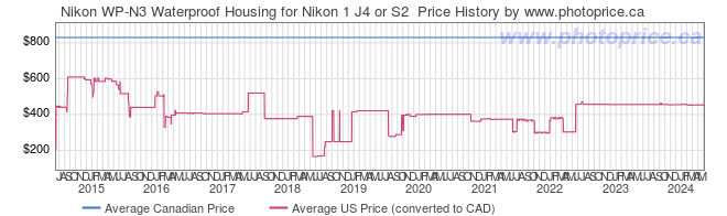 Price History Graph for Nikon WP-N3 Waterproof Housing for Nikon 1 J4 or S2 