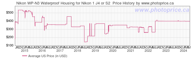 US Price History Graph for Nikon WP-N3 Waterproof Housing for Nikon 1 J4 or S2 