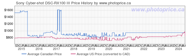 Price History Graph for Sony Cyber-shot DSC-RX100 III