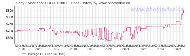 US Price History Graph for Sony Cyber-shot DSC-RX100 III