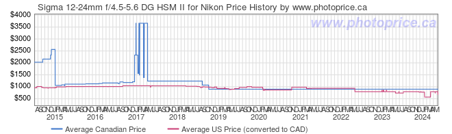 Price History Graph for Sigma 12-24mm f/4.5-5.6 DG HSM II for Nikon
