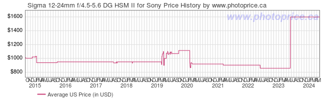 US Price History Graph for Sigma 12-24mm f/4.5-5.6 DG HSM II for Sony