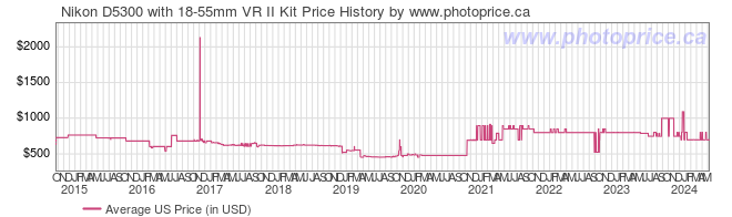US Price History Graph for Nikon D5300 with 18-55mm VR II Kit
