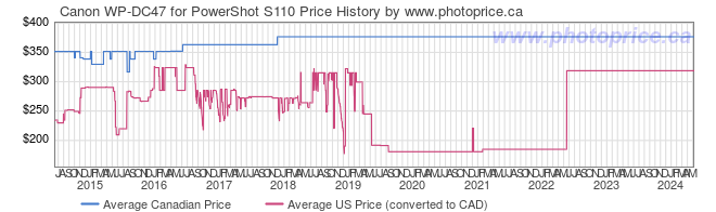 Price History Graph for Canon WP-DC47 for PowerShot S110