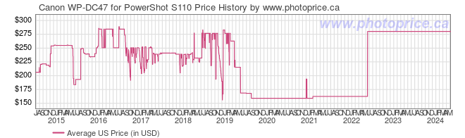 US Price History Graph for Canon WP-DC47 for PowerShot S110