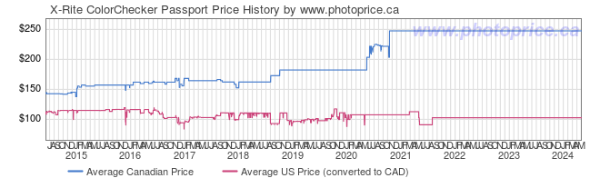 Price History Graph for X-Rite ColorChecker Passport