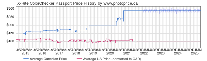 Price History Graph for X-Rite ColorChecker Passport