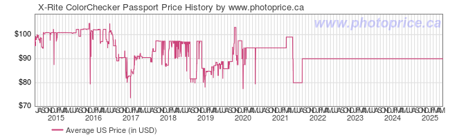 US Price History Graph for X-Rite ColorChecker Passport