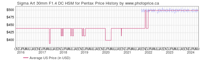 US Price History Graph for Sigma Art 30mm F1.4 DC HSM for Pentax