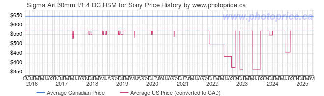 Price History Graph for Sigma Art 30mm f/1.4 DC HSM for Sony