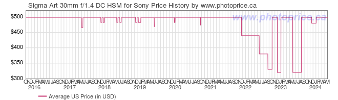 US Price History Graph for Sigma Art 30mm f/1.4 DC HSM for Sony