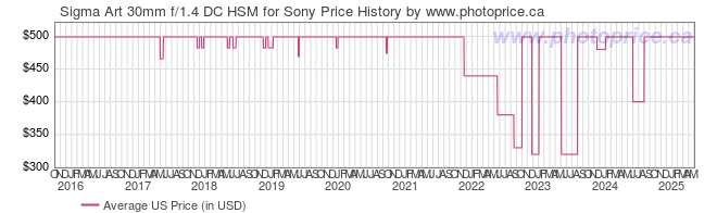 US Price History Graph for Sigma Art 30mm f/1.4 DC HSM for Sony