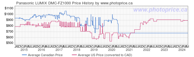 Price History Graph for Panasonic LUMIX DMC-FZ1000