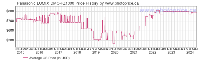 US Price History Graph for Panasonic LUMIX DMC-FZ1000