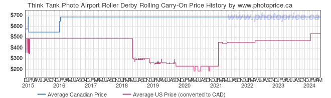 Price History Graph for Think Tank Photo Airport Roller Derby Rolling Carry-On