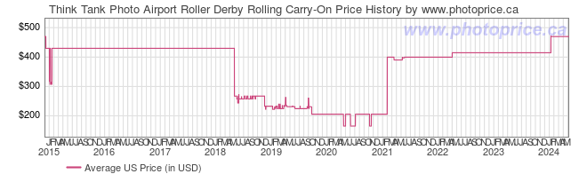 US Price History Graph for Think Tank Photo Airport Roller Derby Rolling Carry-On