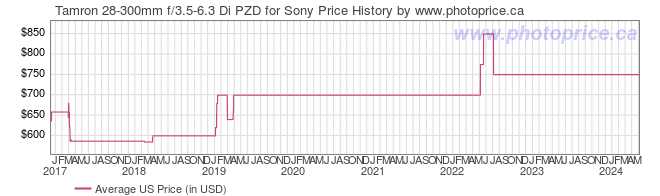 US Price History Graph for Tamron 28-300mm f/3.5-6.3 Di PZD for Sony