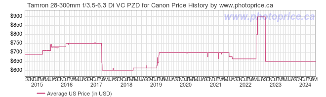 US Price History Graph for Tamron 28-300mm f/3.5-6.3 Di VC PZD for Canon
