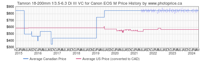 Price History Graph for Tamron 18-200mm f/3.5-6.3 Di III VC for Canon EOS M