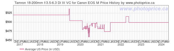 US Price History Graph for Tamron 18-200mm f/3.5-6.3 Di III VC for Canon EOS M