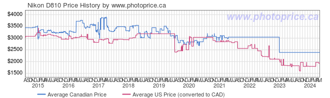Price History Graph for Nikon D810