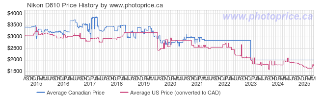 Price History Graph for Nikon D810