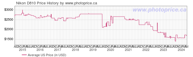 US Price History Graph for Nikon D810