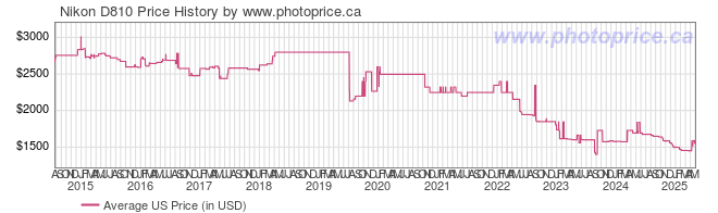 US Price History Graph for Nikon D810