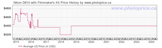 US Price History Graph for Nikon D810 with Filmmaker's Kit
