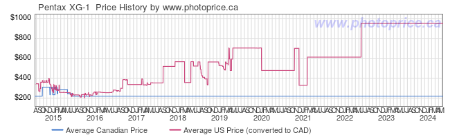 Price History Graph for Pentax XG-1 