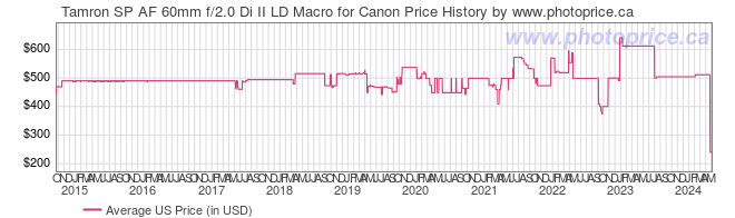 US Price History Graph for Tamron SP AF 60mm f/2.0 Di II LD Macro for Canon