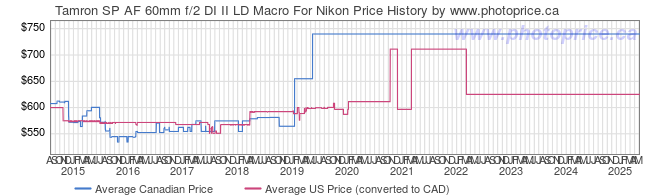 Price History Graph for Tamron SP AF 60mm f/2 DI II LD Macro For Nikon