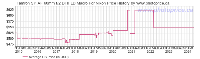 US Price History Graph for Tamron SP AF 60mm f/2 DI II LD Macro For Nikon